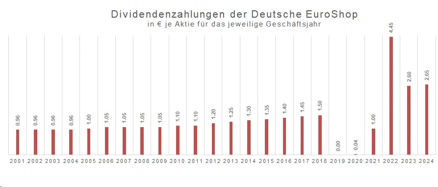 Dividendenentwicklung