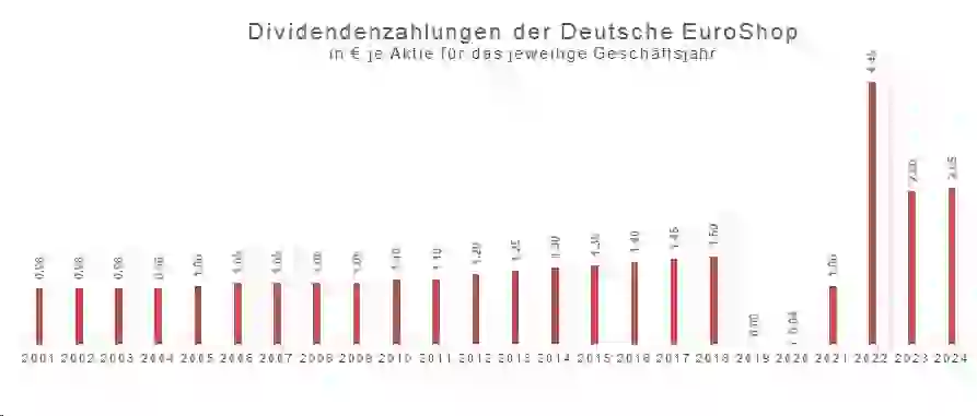 Dividendenentwicklung