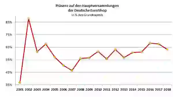 HV Praesenz 2018