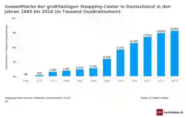 Shoppingcenterflaeche in Deutschland